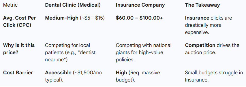 dental vs insurance cpc google ads
