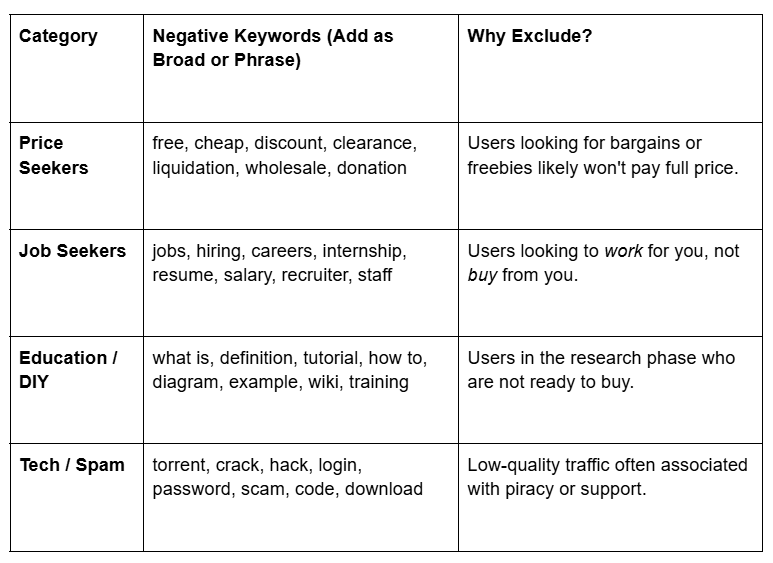 google ads keywords to exclude