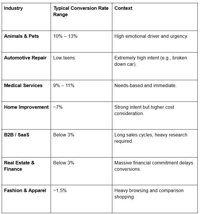 Benchmarks by industry google ads