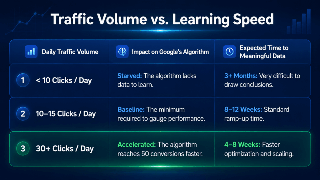 google-ads-budgets-clicks-timeline