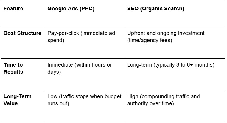 google-ads-vs-seo-costs-and-time